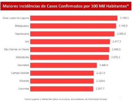 LISTA: Confira 10 cidades de MS com maior incidência de coronavírus