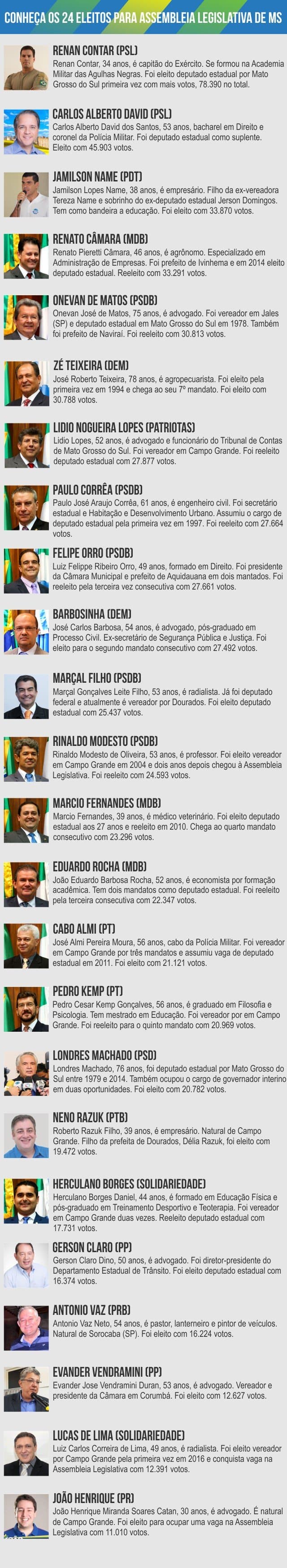 Assembleia terá 11 novos deputados, tendo PSDB com maior bancada
