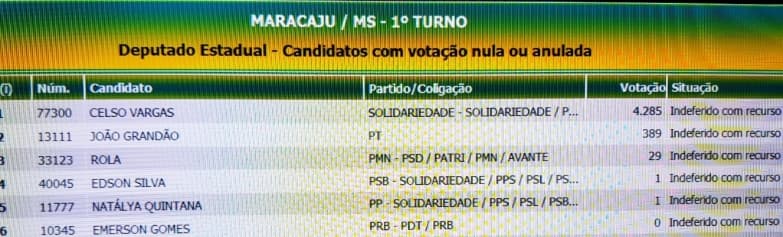 Indeferido com recurso, Celso Vargas permanece com votos “congelados”