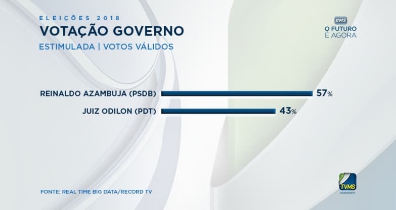 Segundo turno: Pesquisa aponta Reinaldo Azambuja com 57% e Odilon de Oliveira com 43%