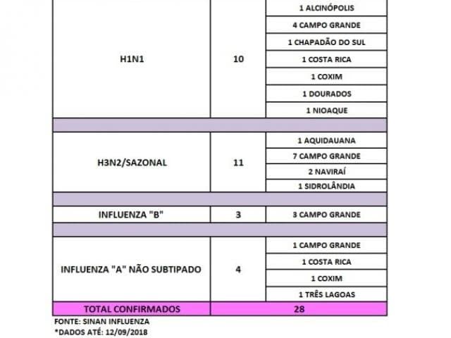 Boletim epidemiológico da saúde confirma morte por Gripe H3N2/sazonal em Sidrolândia