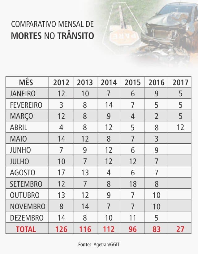 Em cinco anos, número de mortes em acidentes de trânsito caiu 34,1%