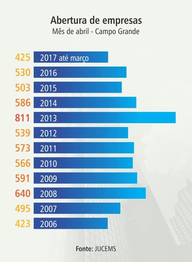 Número de empresas abertas em MS no mês de abril é o menor em 11 anos