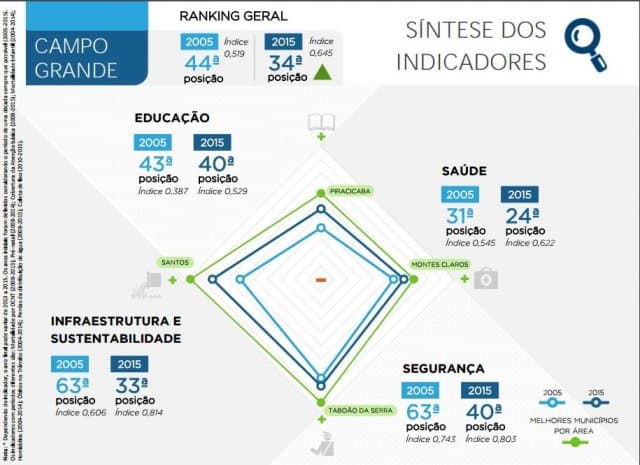 Campo Grande é a 7ª melhor capital do Brasil para se viver, diz pesquisa