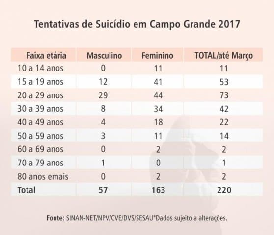 Jovens entre 15 e 29 anos são os que mais tentam tirar a própria vida