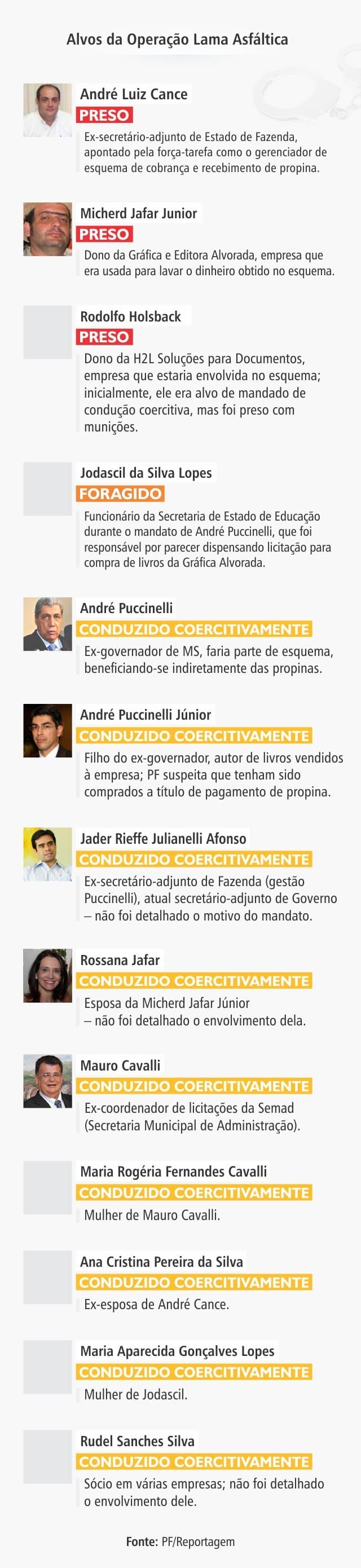 No balanço do dia, 3 prisões, Puccinelli de tornozeleira e ex-servidor foragido