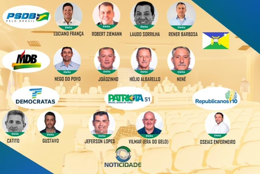 Em Maracaju, PSDB e MDB são maioria na câmara, ambos fizeram quatro vereadores