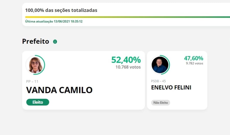 Vanda Camilo é eleita prefeita de Sidrolândia com diferença de 986 votos
