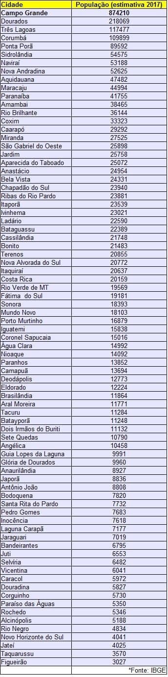 Mato Grosso do Sul ganhou 30 mil habitantes em um ano, diz IBGE