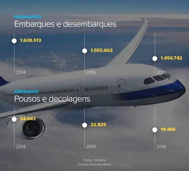 Pequeno, mas perto do Centro, aeroporto deve ser ampliado até 2021