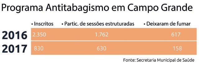 Apenas 24,3% dos fumantes que buscam tratamento abandonam vício